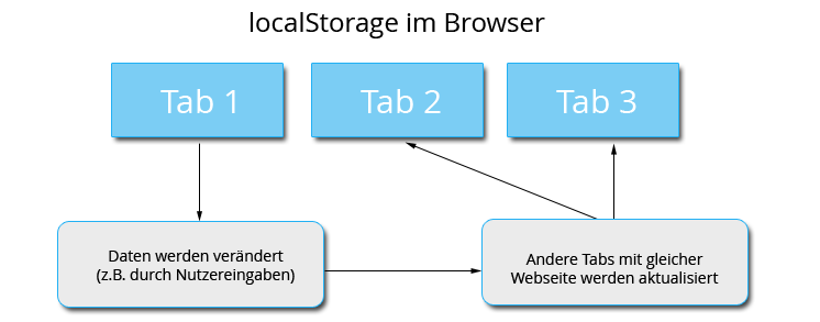 Local Storage Web Storage im Browser