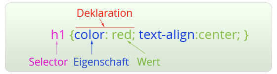 Illustration CSS Syntax